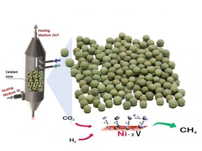 Our Ca-Al2O3 stabilized Ni-V catalysts ready for purchase